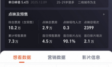 《阿凡达3》198分钟引热议：票价贵、时长遭吐槽