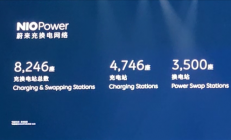 蔚来：充换电站总数8246座 投入超180亿元