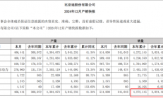 比亚迪终结上汽集团连续18年国内车企销冠纪录，首次反超上汽 