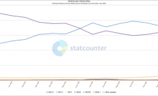Win11连续2个月用户下滑 Win10反弹