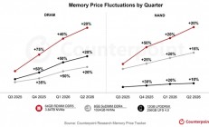 还要涨！内存市场进入超级牛市 价格已超2018年历史高点
