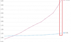 8年翻倍 中国发电能力已三倍于美国：将赢得能源竞赛