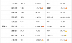 2025车市大乱斗：有人半年卖出200万辆 有人快补淘汰了