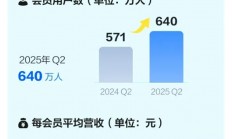 迅雷会员用户数达640万 一年大增70万