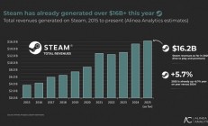 挣钱能力无敌！Valve每名员工平均一年创造3.55亿元营收