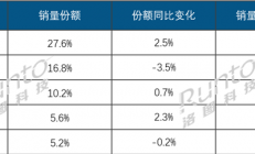 2025Q3中国平板电脑线上TOP5出炉：联想成黑马 销量几乎翻倍
