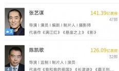 饺子导演跻身国内导演榜前五！有望赶超陈凯歌张艺谋