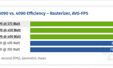 RTX 5090通过3x8针供电也能用：性能损失5%