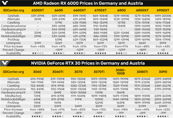 显卡终于大降价了！NVIDIA跌了几乎一半