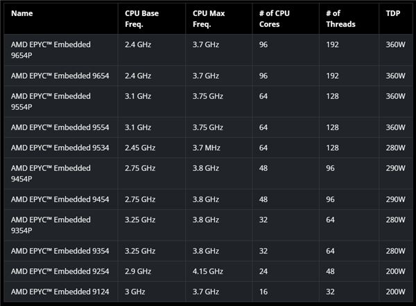 AMD发布嵌入式EPYC 8004:64核心Zen4c只需200W