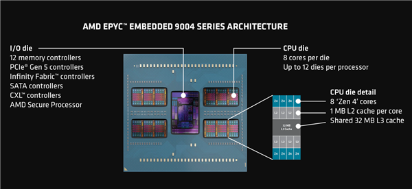 AMD发布嵌入式EPYC 8004:64核心Zen4c只需200W