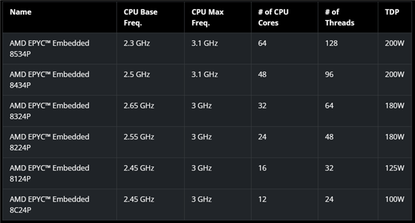 AMD发布嵌入式EPYC 8004:64核心Zen4c只需200W