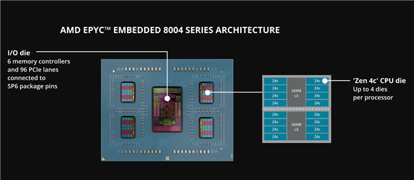 AMD发布嵌入式EPYC 8004:64核心Zen4c只需200W