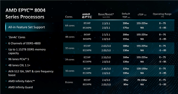 AMD发布嵌入式EPYC 8004:64核心Zen4c只需200W