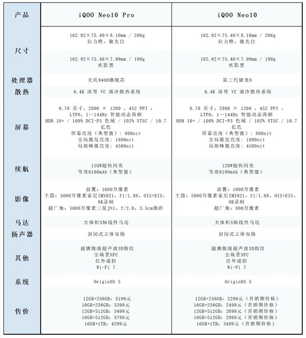 价格差了900元 iQOO Neo10系列两款手机参数对比