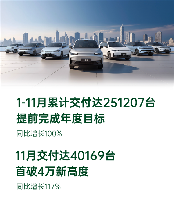 再创历史新高！零跑11月交付量首破4万台 达40169台