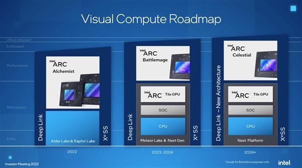 不放弃独显市场！Intel Xe3已定型：正推进下一代