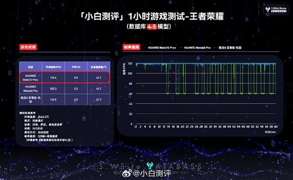 华为麒麟9020玩游戏、流畅度和骁龙8至尊差距有多大！实测结果很意外