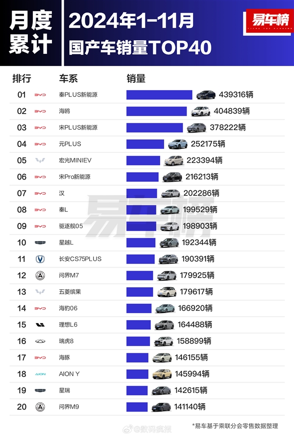 前11个月国产车型销量榜：比亚迪封神 前十独占八席