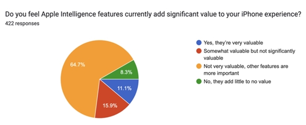 手机搭载AI有用吗：大多数用户认为根本没什么用