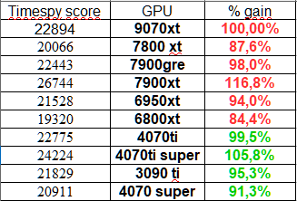 AMD全新RX 9070 XT显卡性能首曝！介于RX 7900 GRE和RX 7900 XT之间