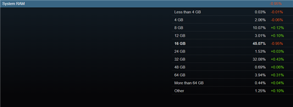 4％ Steam玩家已用上64GB内存！你的多大呢