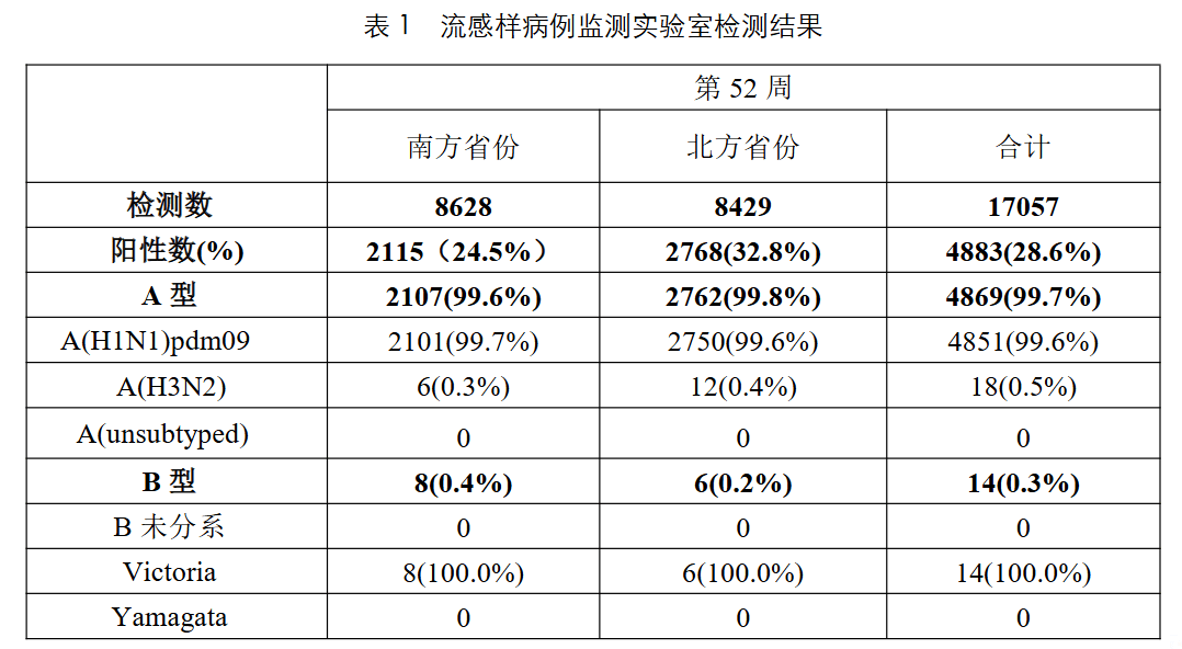 99%以上为甲流！多地疾控紧急提醒