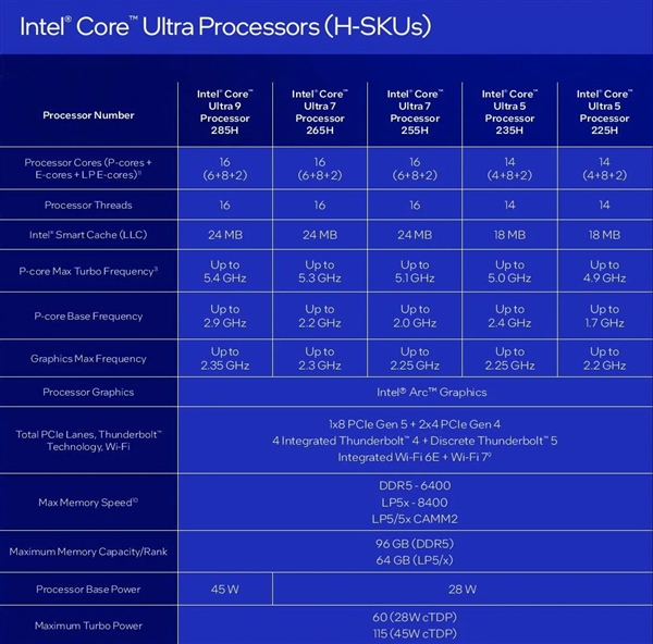 中国首发独享!Intel正式发布酷睿Ultra 200HX/H/U系列:多核性能飙升41%