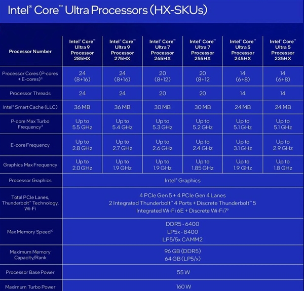 中国首发独享!Intel正式发布酷睿Ultra 200HX/H/U系列:多核性能飙升41%