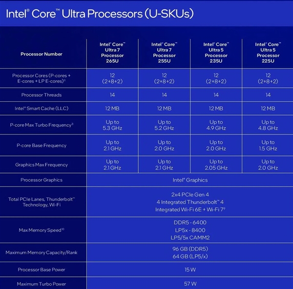 中国首发独享!Intel正式发布酷睿Ultra 200HX/H/U系列:多核性能飙升41%