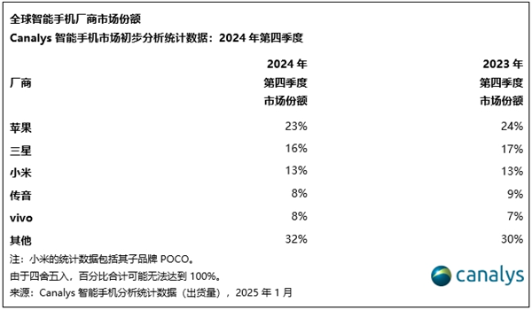 没创新依然大卖!苹果夺2024年全球智能机出货量第一:连续2年超越三星