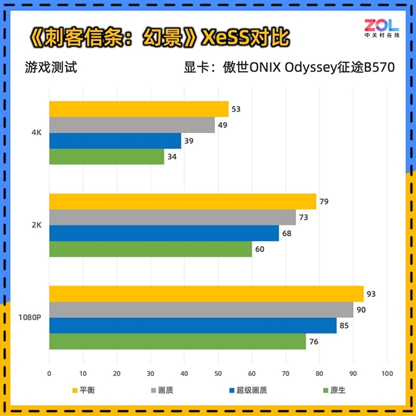 傲世ONIX Odyssey征途B570显卡首测:性能比肩4060