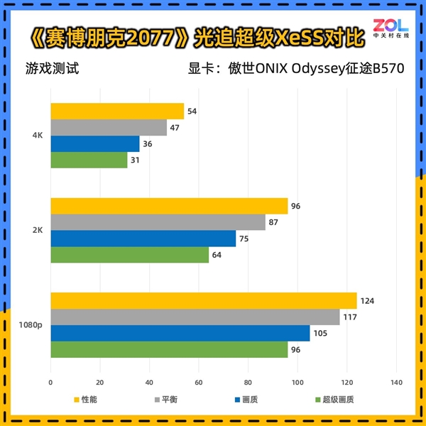 傲世ONIX Odyssey征途B570显卡首测:性能比肩4060