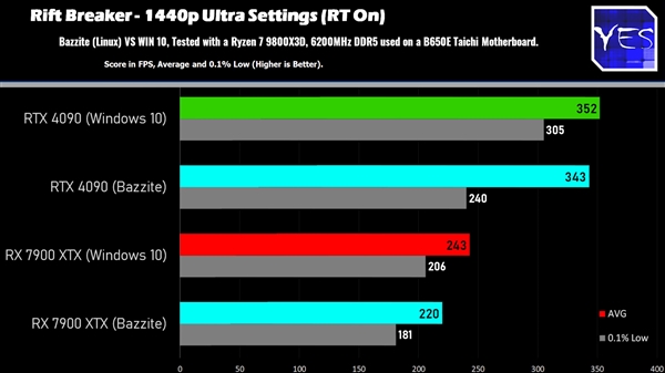 Windows、Linux游戏性能对比：AMD性能相当、NVIDIA损失明显