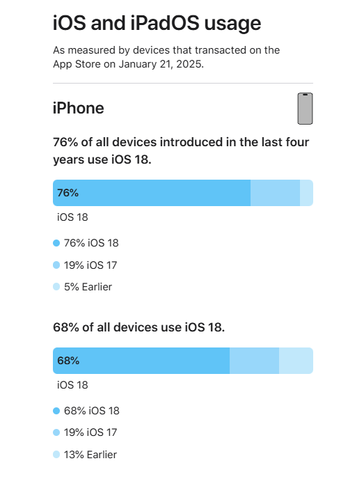 支持24款老机型 苹果首次公布iOS 18升级率:68%的iPhone已升级