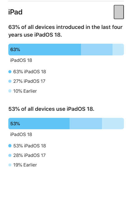 支持24款老机型 苹果首次公布iOS 18升级率:68%的iPhone已升级