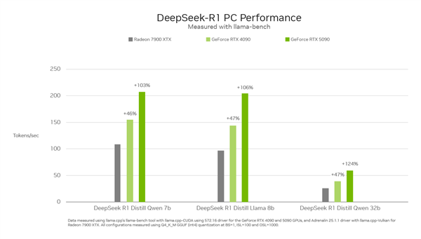 最快的N卡和最快的A卡跑DeepSeek谁更快：RTX 5090比RX 7900 XTX快一倍