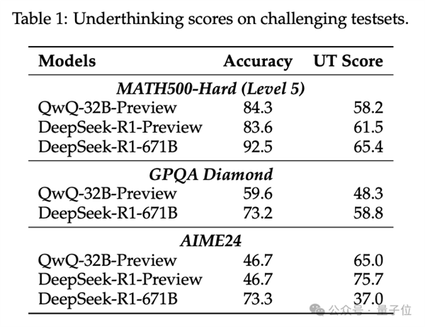 DeepSeek/o3的弱点找到了!三心二意 明明对了又改错了