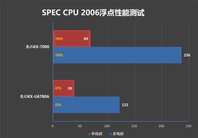 真机实测:搭载兆芯KX-7000的同方全国产台式机评测体验