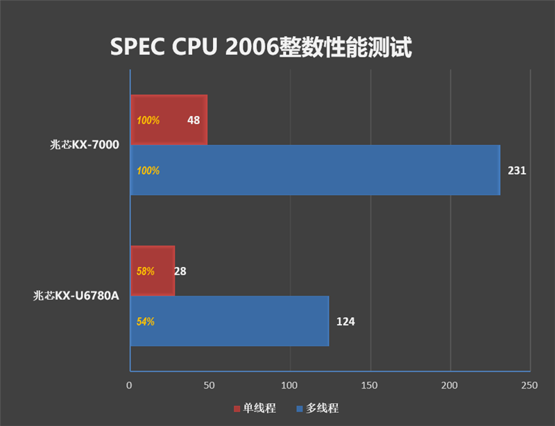 真机实测:搭载兆芯KX-7000的同方全国产台式机评测体验