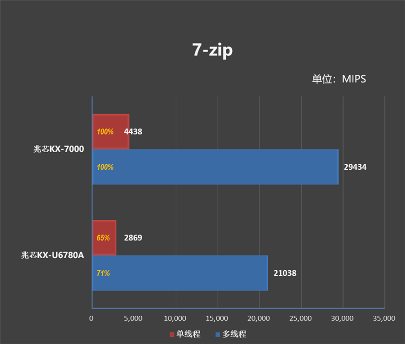 真机实测:搭载兆芯KX-7000的同方全国产台式机评测体验