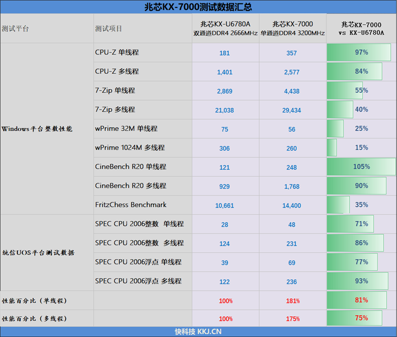 真机实测:搭载兆芯KX-7000的同方全国产台式机评测体验