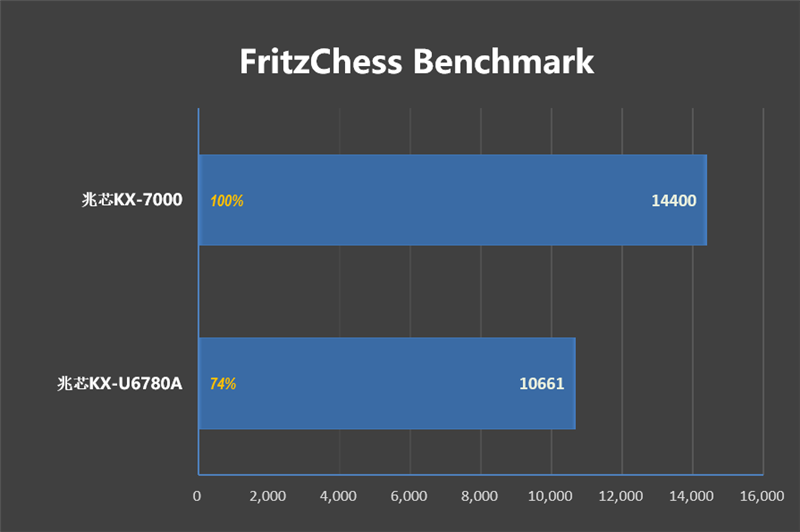 真机实测:搭载兆芯KX-7000的同方全国产台式机评测体验