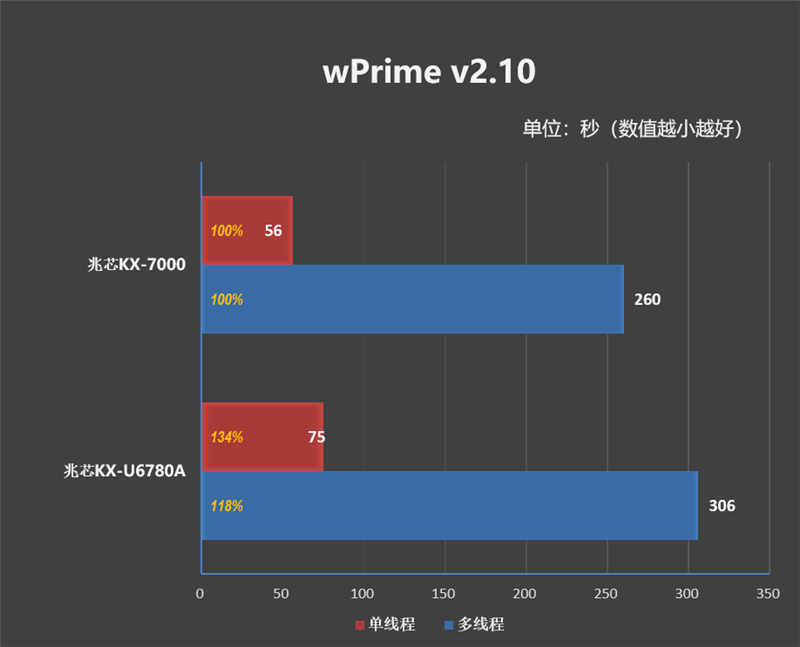 真机实测:搭载兆芯KX-7000的同方全国产台式机评测体验