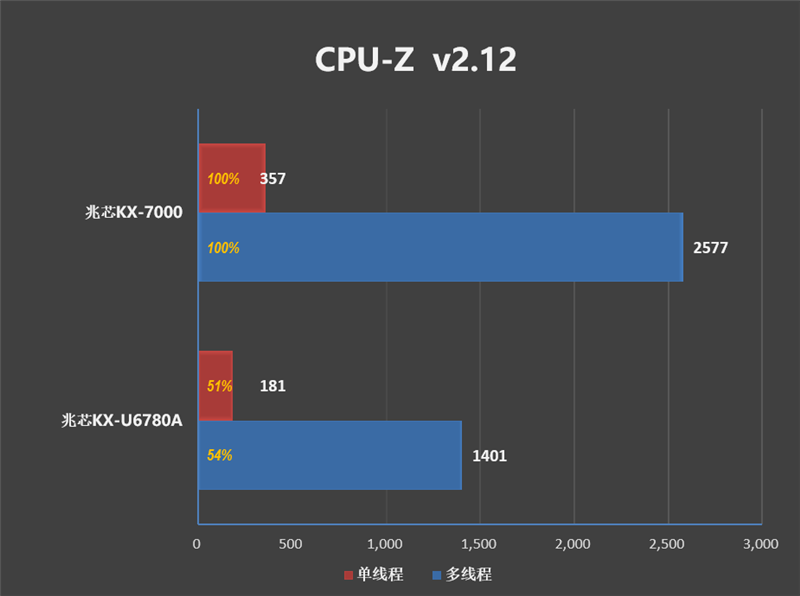 真机实测:搭载兆芯KX-7000的同方全国产台式机评测体验