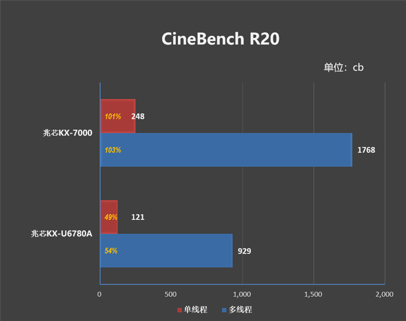 真机实测:搭载兆芯KX-7000的同方全国产台式机评测体验