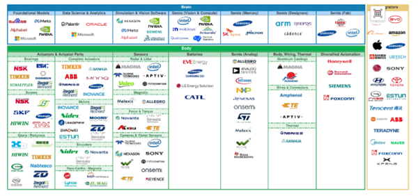 全球人形机器人产业链百强发布:中国占据63%