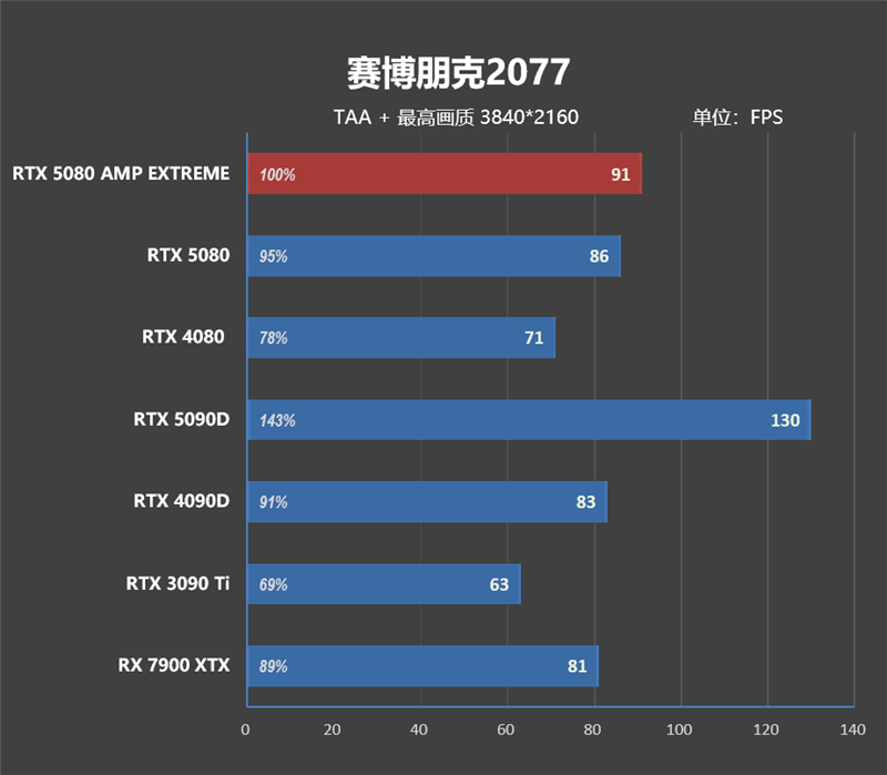 最高频率近3.3GHz!索泰RTX 5080 AMP EXTREME INFINITY评测:超频后与RTX 4090相去不远