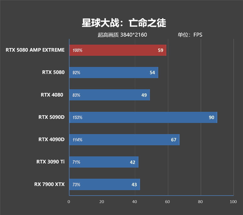 最高频率近3.3GHz!索泰RTX 5080 AMP EXTREME INFINITY评测:超频后与RTX 4090相去不远