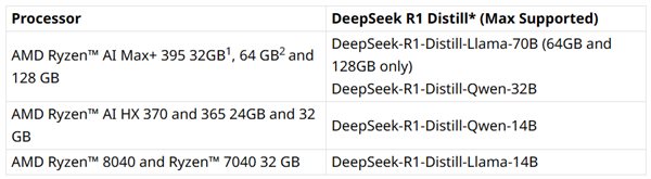 AMD锐龙AI处理器轻松本地跑DeepSeek:最高支持70B参数
